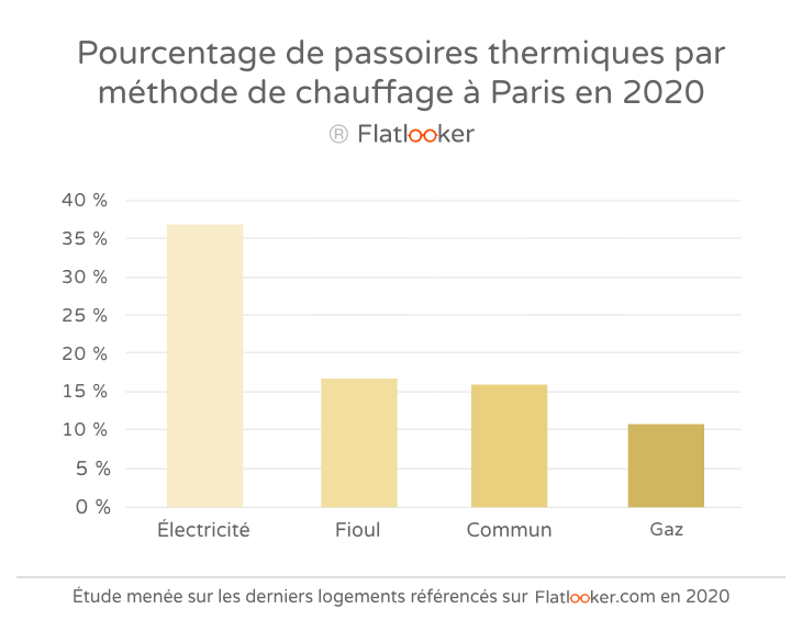 Pourcentage de passoires thermiques par méthodes de chauffage à Paris en 2020
