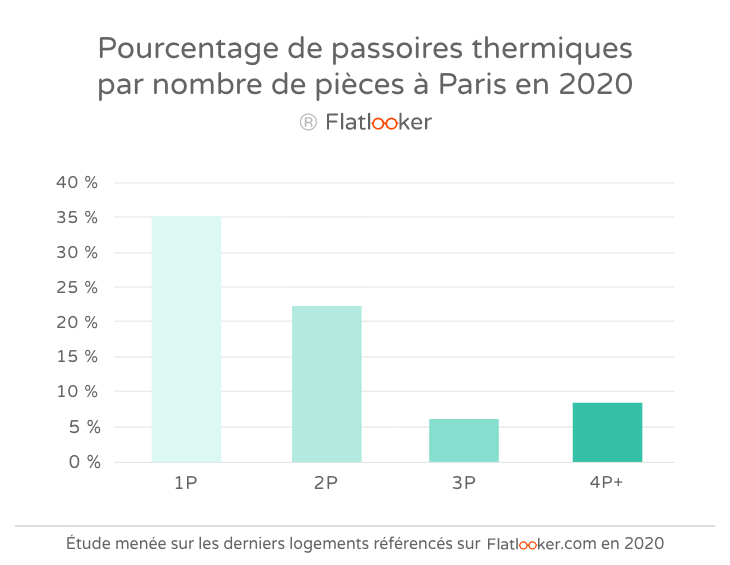 Pourcentage de passoires thermiques par nombre de pièces à Paris en 2020