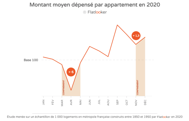 évolution des dépenses par appartement en 2020